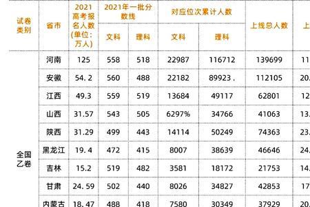 2022年全国高考总人数