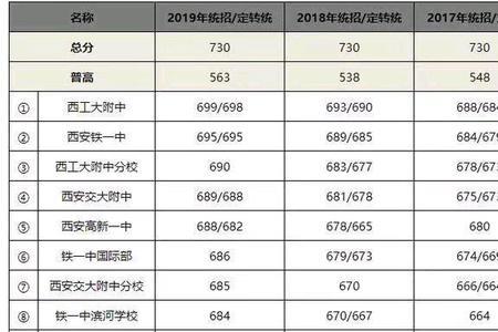 西安中考差10分怎么补录