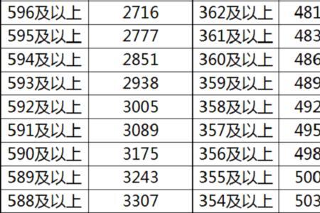 2000年内蒙高考总分