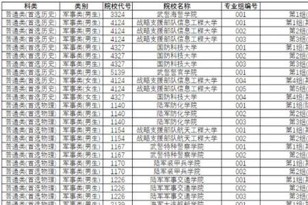 525能上什么军校