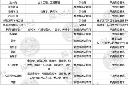 3+1+2选物化地可以报什么专业