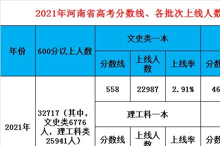 2022年河南高考人数大概多少