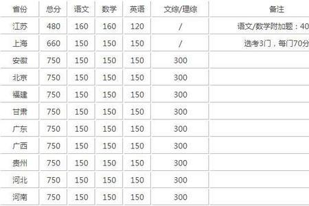 93年陕西高考总分