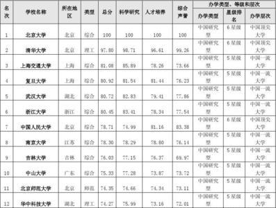 天津的211率包括985率吗