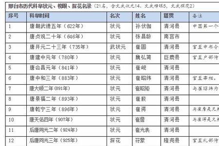 湖南历史上状元有哪几个