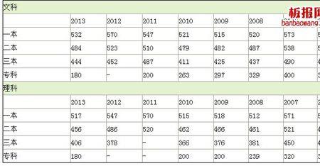山东2013年高考分数线