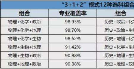 天津新高考学医必选科目