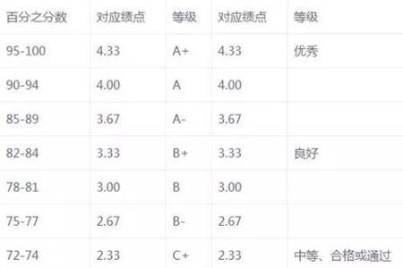 内蒙古民族大学绩点怎么算