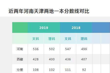 高考天津和甘肃差多少分