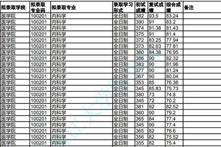 2022浙江大学录取分多少