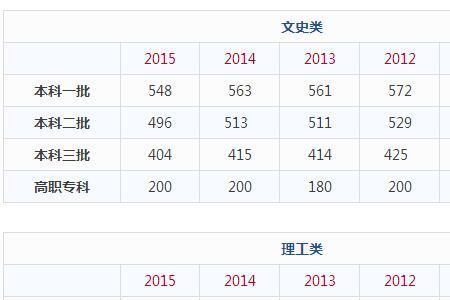 1999年山东高考理科录取分数线