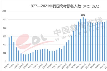 2022年全国高考报名人数