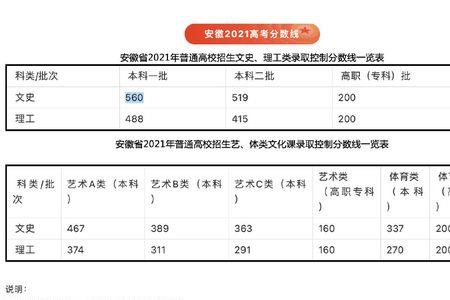 安徽高考理科560分是什么水平