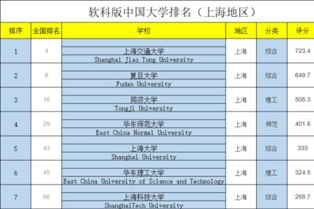 上海最好的前十所大学