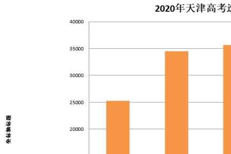为什么天津高考简单