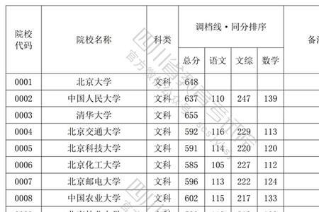 2022高考吉林省一本线预估分