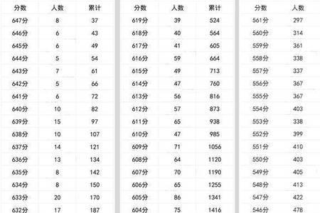 四川高中总分多少