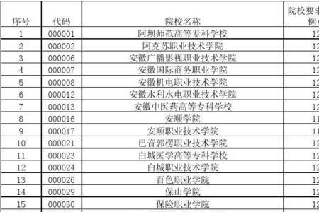 高职高考考了100多分怎么办