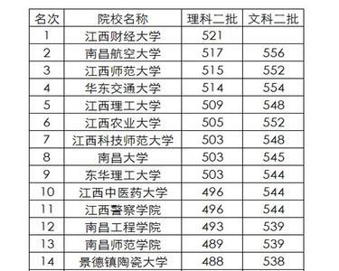 南昌大学表演系是几本