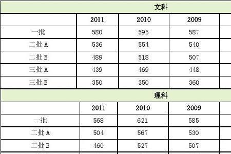 2011广东高考总分