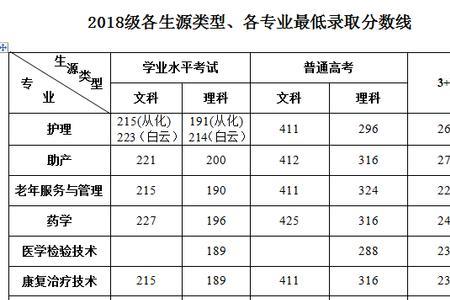 广东读护士要多少分数