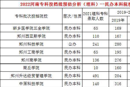 2022河南专科录取线什么时候出