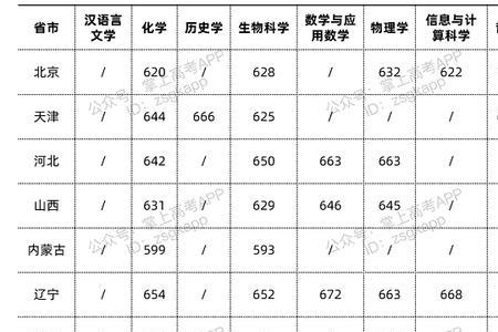 南京大学要多少分才能上