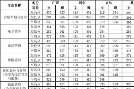 美术228分文化327分能上一本吗