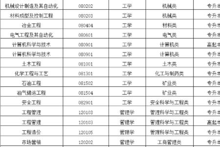 重庆科技学院成人本科难吗