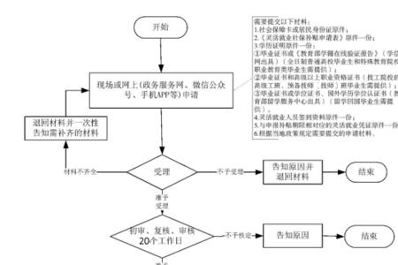 浙江中专毕业能领就业补贴流程