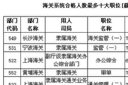 英语专业考海关竞争大吗