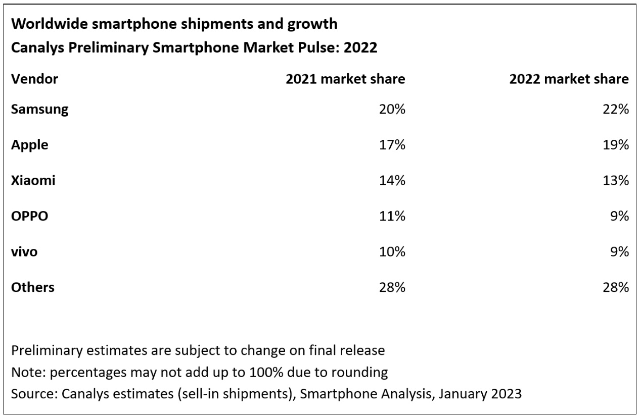 Canalys：2022年小米全球智能手机市场份额排名第三