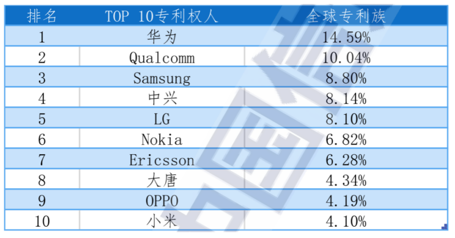 5G标准必要专利全球排名再传捷报：中国企业已占半壁江山，华为第一、小米高增速晋级