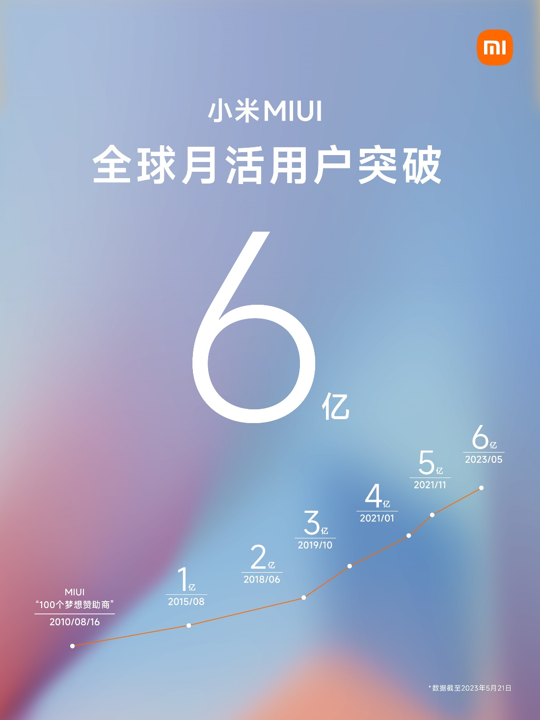小米MIUI月活用户突破6亿 “手机×AIoT