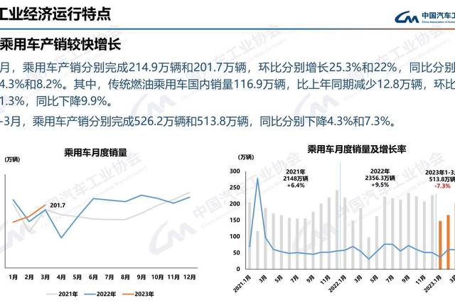 中汽协：2023年1-3月乘用车累计销售513.8万辆 同比降7.3% MPV小幅增长