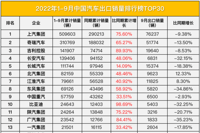 1-9月中国汽车出口销量榜：吉利、长安、长城迈入“十万辆俱乐部”