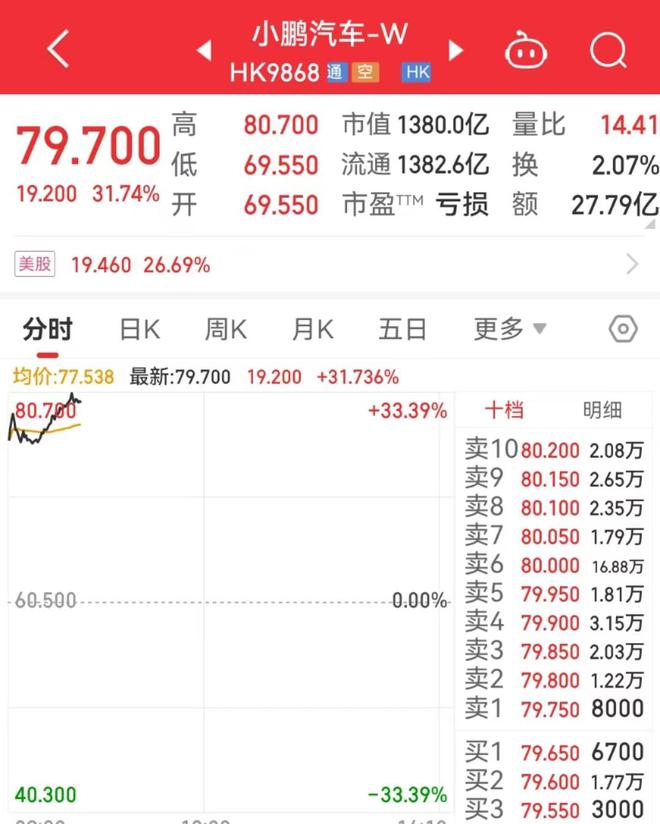 小鹏汽车赢麻了！大众成为第三大股东，股价暴涨超33%